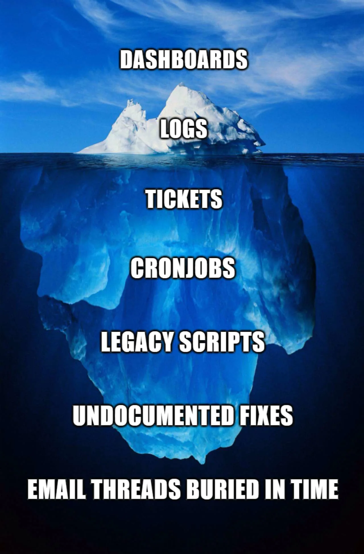 Iceberg diagram: above the water, Dashboards and Logs; below it, the far larger hidden mass — Tickets, Cronjobs, Legacy scripts, Undocumented fixes, and Email threads buried in time.