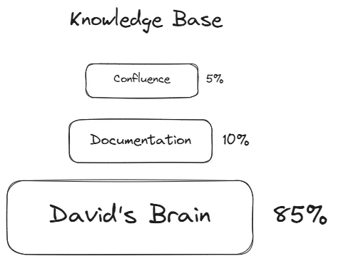 Bar chart titled 'Knowledge Base': Confluence 5%, Documentation 10%, David's Brain 85%.