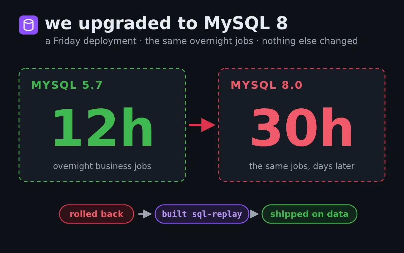 We upgraded to MySQL 8: the same overnight jobs went from 12 hours on MySQL 5.7 to 30 hours on MySQL 8.0 — rolled back, built sql-replay, shipped on data.