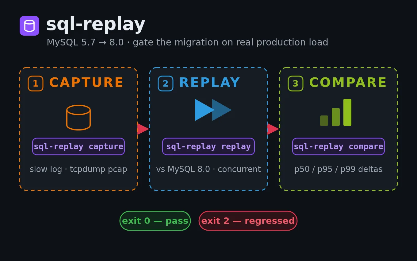 sql-replay pipeline overview: three stages — capture from slow query log or tcpdump pcap, replay against a MySQL 8.0 candidate, compare p50/p95/p99 latency deltas — ending in exit 0 pass / exit 2 regressed verdicts