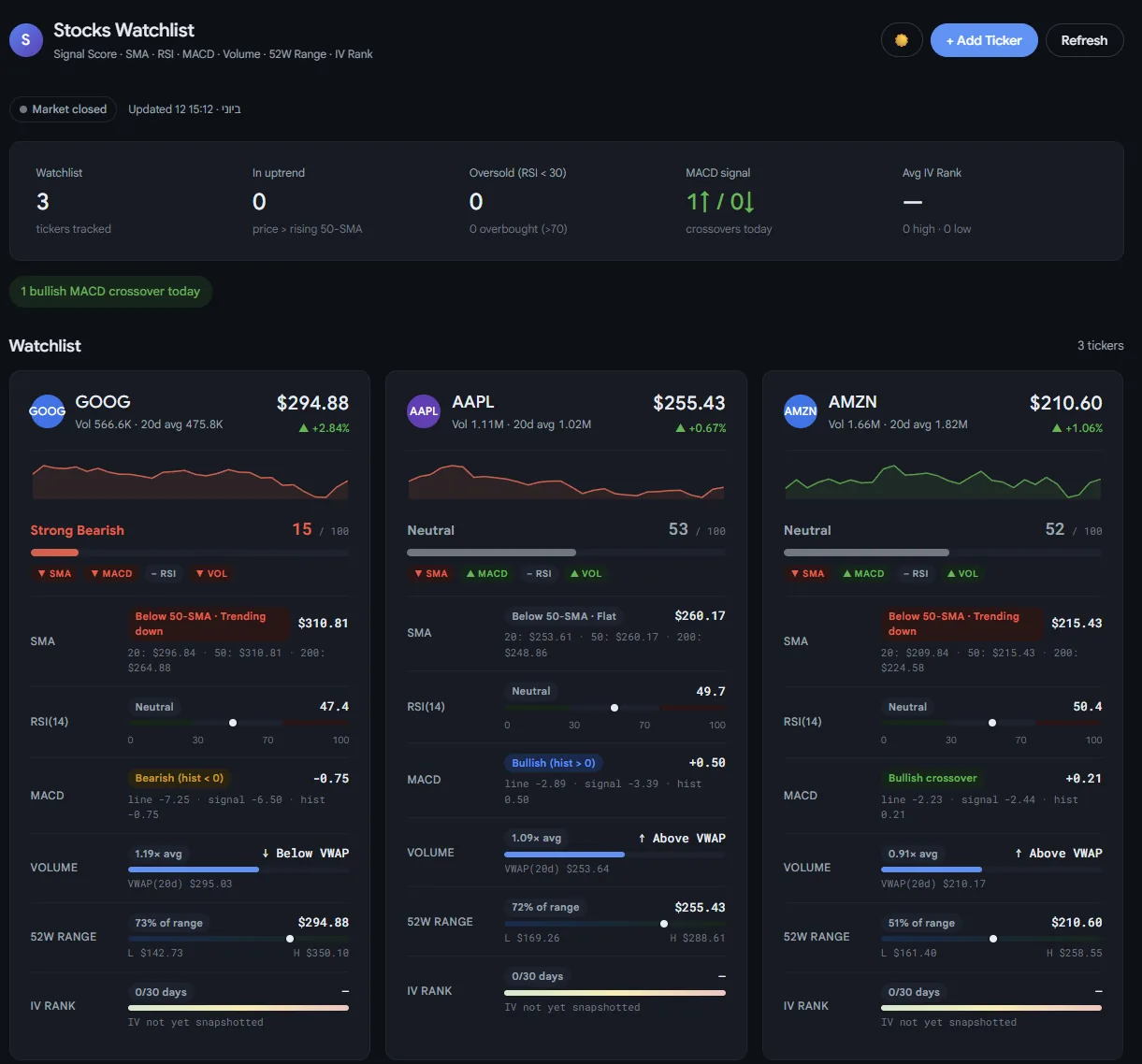 Stocks Watchlist dashboard in dark mode showing composite signal scores, SMA, RSI, MACD, volume and 52-week range for GOOG, AAPL and AMZN